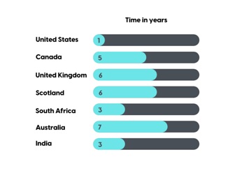 Time duration
