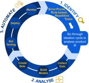 Robotic Process Automation