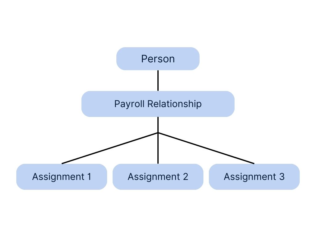 alt image for a payroll relationship